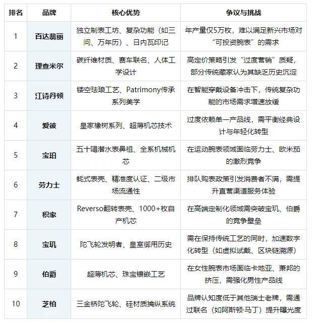 十大名表品牌排行榜单最后一位是“规则破坏者”制表艺术与市场价值的终极对决：2025世界(图7)