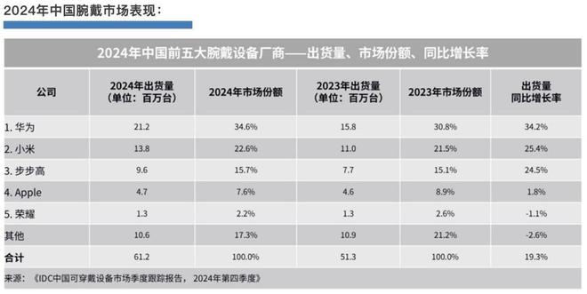 布智能穿戴AI时代大幕开启华为WATCH 5即将发(图5)